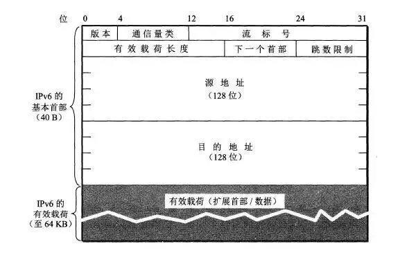 從 IPv4 到 IPv6 過(guò)渡，無(wú)法錯(cuò)過(guò)這些知識(shí)點(diǎn)