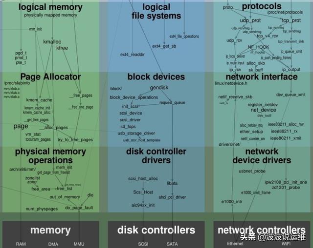 一張圖看懂Linux內(nèi)核運行交互關(guān)系，值得收藏！