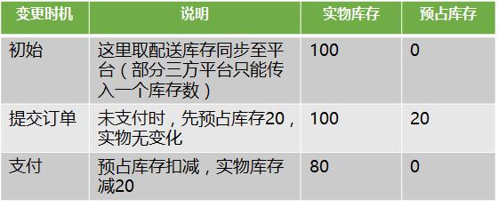 電商新零售庫存分層模型介紹