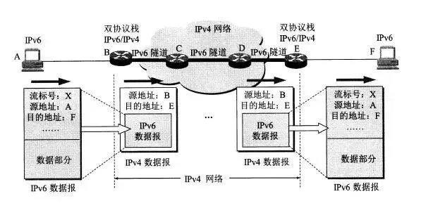 從 IPv4 到 IPv6 過(guò)渡，無(wú)法錯(cuò)過(guò)這些知識(shí)點(diǎn)