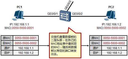 以太網(wǎng)數(shù)據(jù)傳輸原理是這樣的，值得收藏