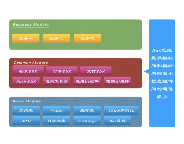 一名一線開發(fā)對于App架構(gòu)和組件化的思考