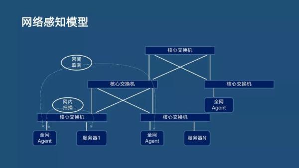 分布式主動(dòng)感知在智能運(yùn)維中的實(shí)踐|分享實(shí)錄