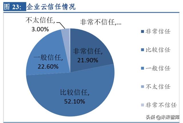 云計算行業(yè)深度研究及投資機會分析：風起云涌，驅(qū)動未來