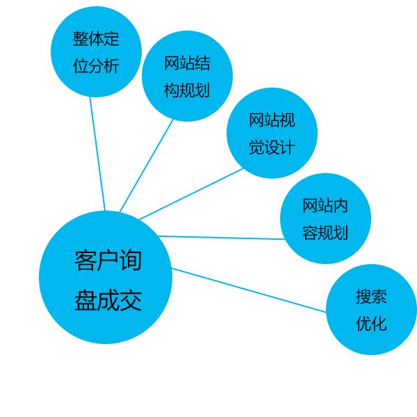 如何建立營銷型網(wǎng)站