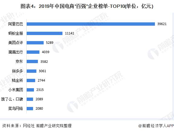 電商行業(yè)市場競爭格局分析：市場集中度較高