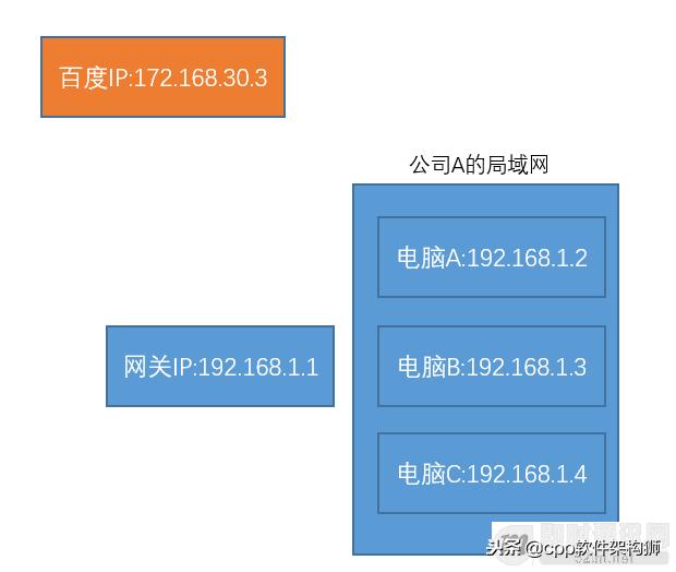 什么是公網(wǎng)IP和內(nèi)網(wǎng)IP？NAT轉(zhuǎn)換又是什么鬼？