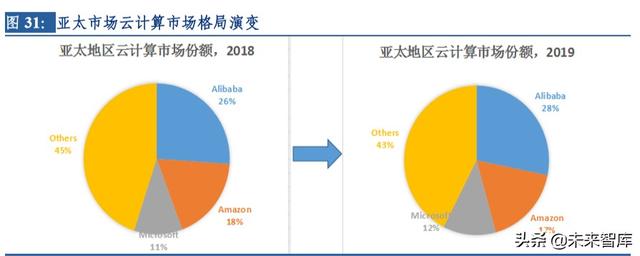 云計算行業(yè)深度研究及投資機會分析：風起云涌，驅(qū)動未來