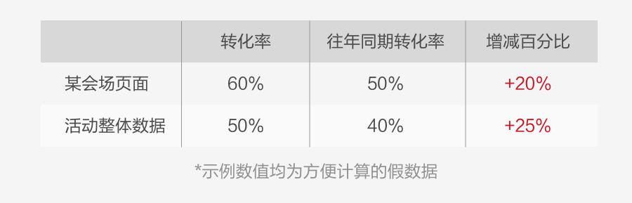 如何用數(shù)據(jù)提升運營活動設計，你不能錯過這些