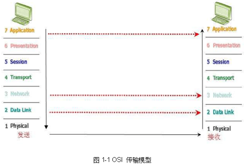 網(wǎng)絡流量分析