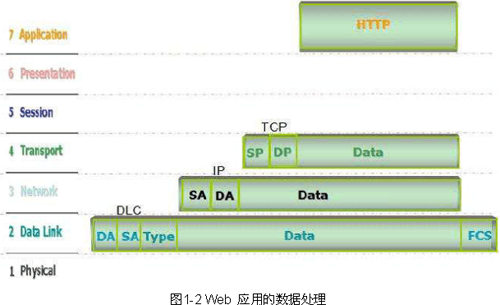 網(wǎng)絡流量分析