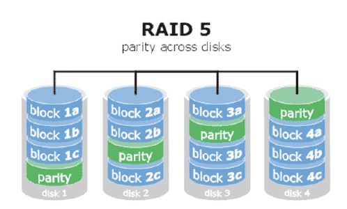 RAID3和RAID5的區(qū)別，RAID5數(shù)據(jù)恢復方法