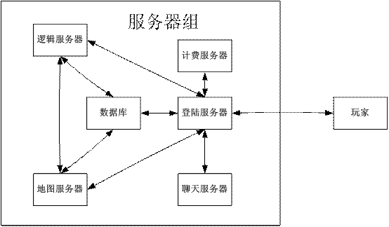 游戲服務(wù)器維護(hù)都是在做些什么？