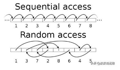 mysql數(shù)據(jù)庫三個(gè)關(guān)鍵性能指標(biāo)--TPS\QPS\IOPS