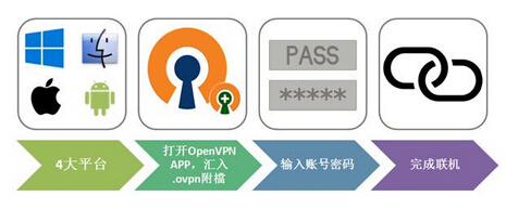 什么是OpenVPN，OpenVPN安全嗎？