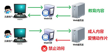 如何使用代理服務(wù)器上網(wǎng)？