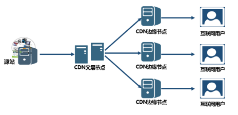 什么是網(wǎng)站CDN服務(wù),CDN加速原理？