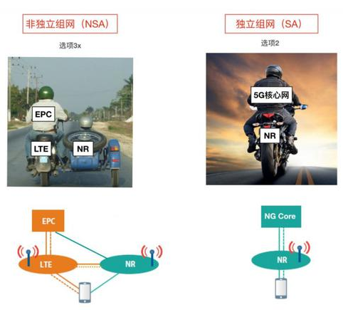 5G SA和NSA到底有啥區(qū)別？