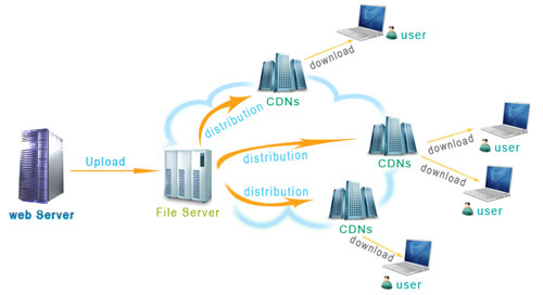 什么是網(wǎng)站CDN服務(wù),CDN加速原理？