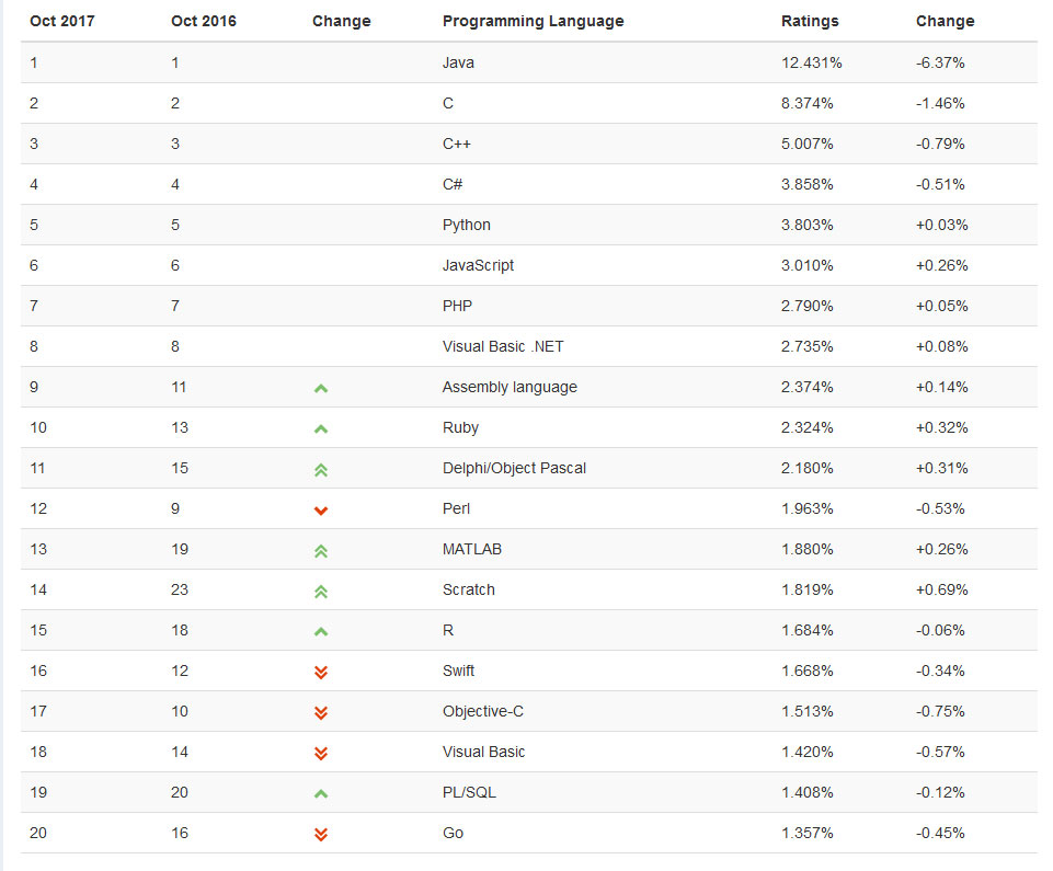 編程語(yǔ)言排行榜