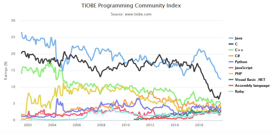 編程語(yǔ)言排行榜