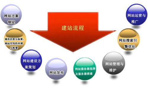 企業(yè)官網(wǎng)建設(shè)有哪些流程？