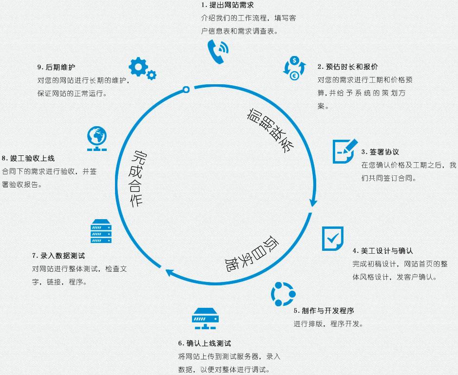 網(wǎng)站建設(shè)基本流程有哪些？分別是什么？