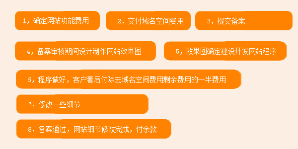 最合理的網(wǎng)站建設流程