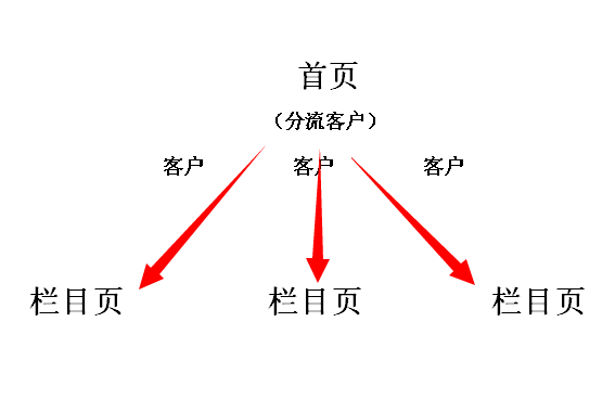 頁(yè)面分流客戶示意圖