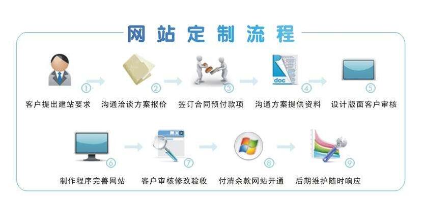 網(wǎng)站建設流程