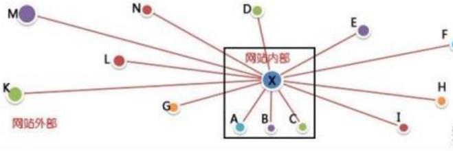 網(wǎng)站優(yōu)化中想要高質(zhì)量反向鏈接應該怎么做？