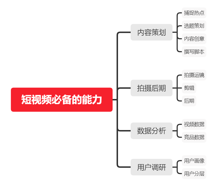 如何從零開始，學習短視頻運營？