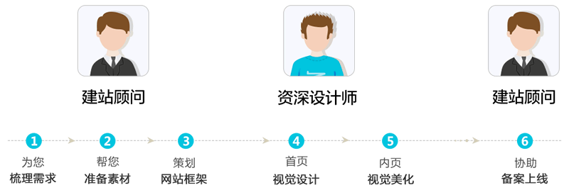 網(wǎng)站開發(fā)流程