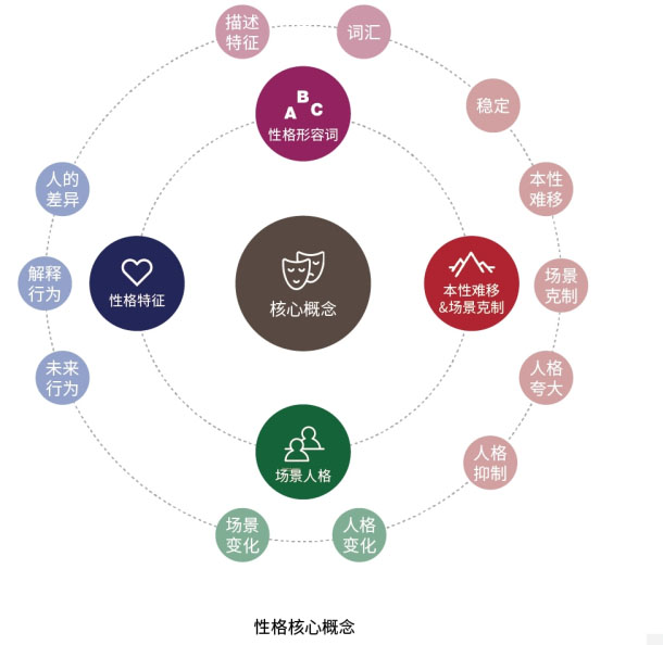 從性格角度分析如何設(shè)計網(wǎng)頁