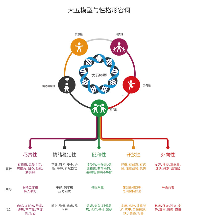 從性格角度分析如何設(shè)計網(wǎng)頁