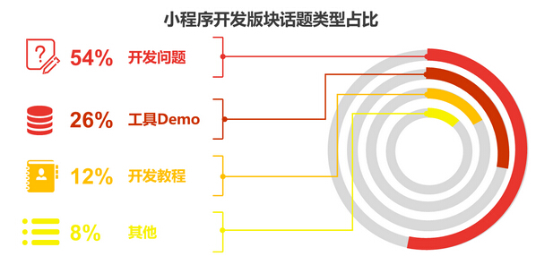 小程序開發(fā)能否撐起微信的大未來(lái)，帶給我們?nèi)碌氖澜? title=