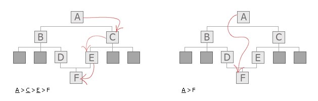 網(wǎng)頁設(shè)計中面包屑應(yīng)怎么使用