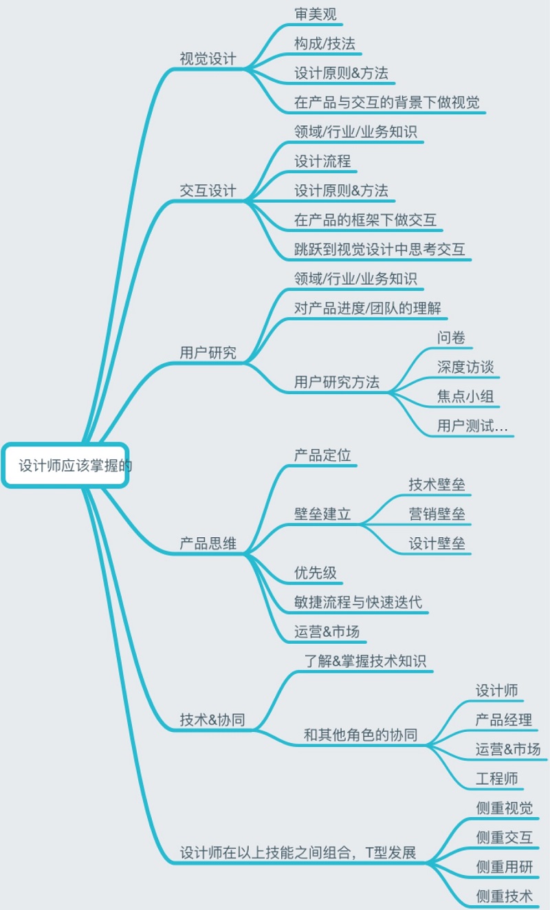 初級交互設(shè)計師該具備哪些能力