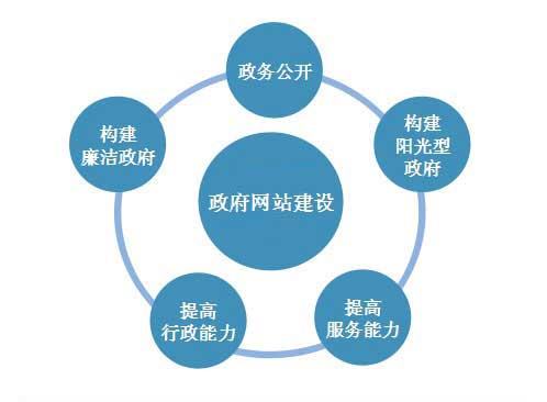 政府門戶網(wǎng)站建設(shè)的特點(diǎn)