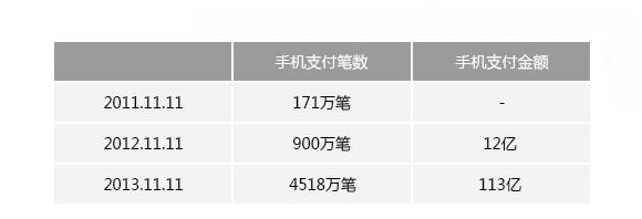 增長5.6倍支付寶：2013年雙十一相對2012年手機支付金額增長9.4倍！