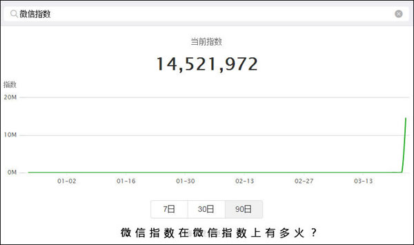  由百度指數(shù)至微信指數(shù) 是怎樣的,從百度指數(shù)到微信指數(shù) 我們正進入“數(shù)據(jù)世界”(附工具盤點)