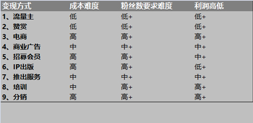 微信公眾號怎么變現(xiàn)？