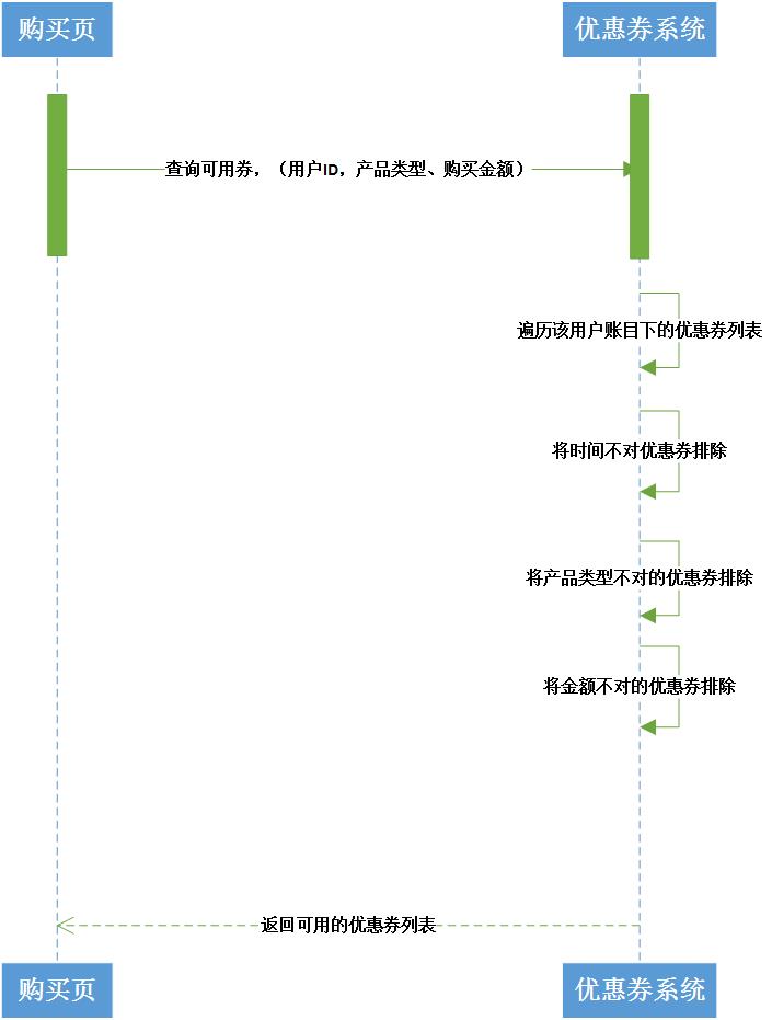 優(yōu)惠券該如何設計,優(yōu)惠券應怎樣設計,優(yōu)惠券設計的方法