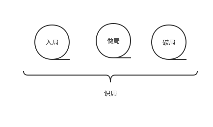  拜讀《運(yùn)營(yíng)之光》之后，揭秘四個(gè)局