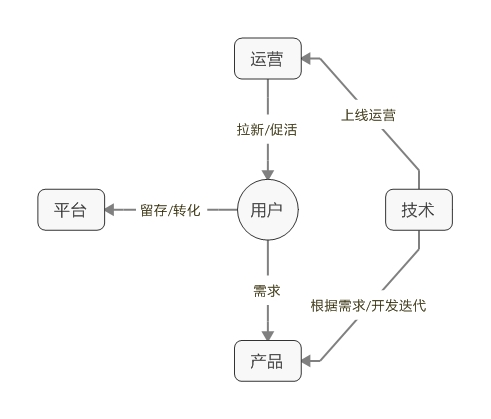  拜讀《運(yùn)營(yíng)之光》之后，揭秘四個(gè)局