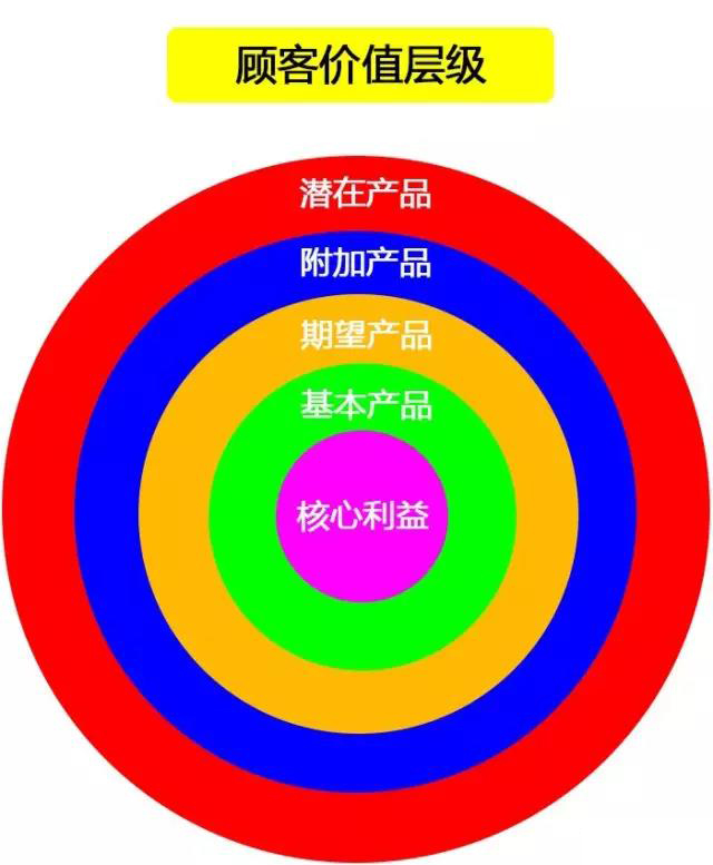 怎樣塑造電商產品的差異化？