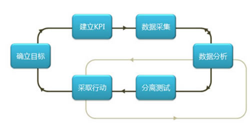 如何進(jìn)行網(wǎng)站分析？ 經(jīng)驗心得