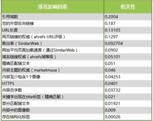 分析了100萬個(gè)搜索結(jié)果，驗(yàn)證了16個(gè)SEO優(yōu)化的核心影響因素 SEO推廣 第1張