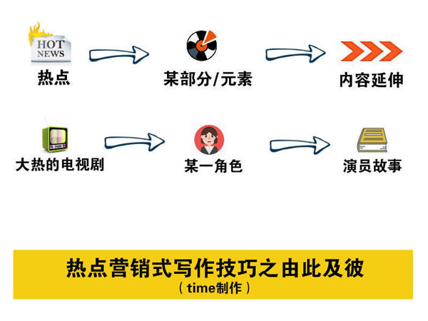 寫文章不賺錢？你應(yīng)該學(xué)會(huì)熱點(diǎn)營銷式寫作 經(jīng)驗(yàn)心得 第3張