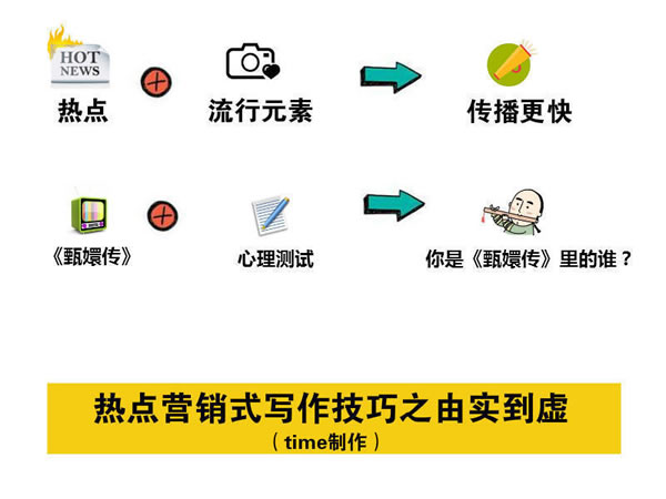 寫文章不賺錢？你應(yīng)該學(xué)會(huì)熱點(diǎn)營銷式寫作 經(jīng)驗(yàn)心得 第5張